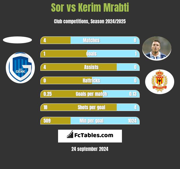 Sor vs Kerim Mrabti h2h player stats