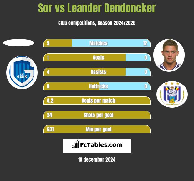 Sor vs Leander Dendoncker h2h player stats