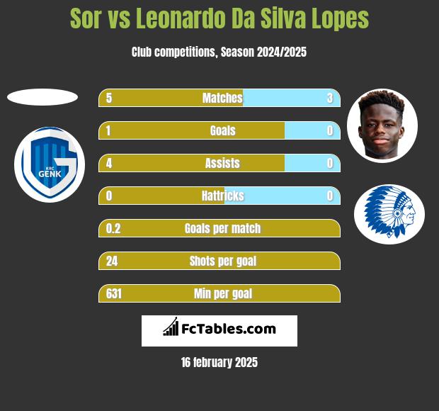 Sor vs Leonardo Da Silva Lopes h2h player stats