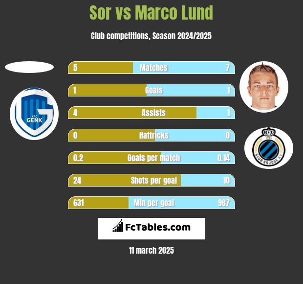 Sor vs Marco Lund h2h player stats