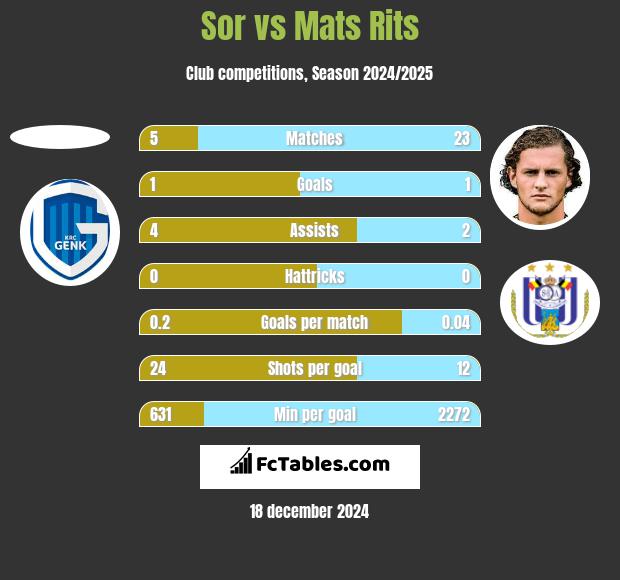 Sor vs Mats Rits h2h player stats