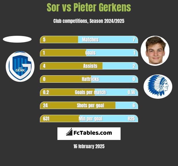 Sor vs Pieter Gerkens h2h player stats