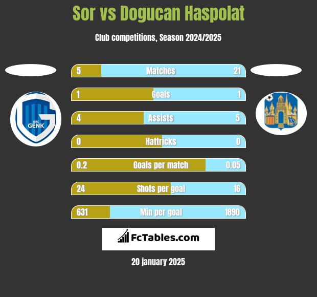 Sor vs Dogucan Haspolat h2h player stats