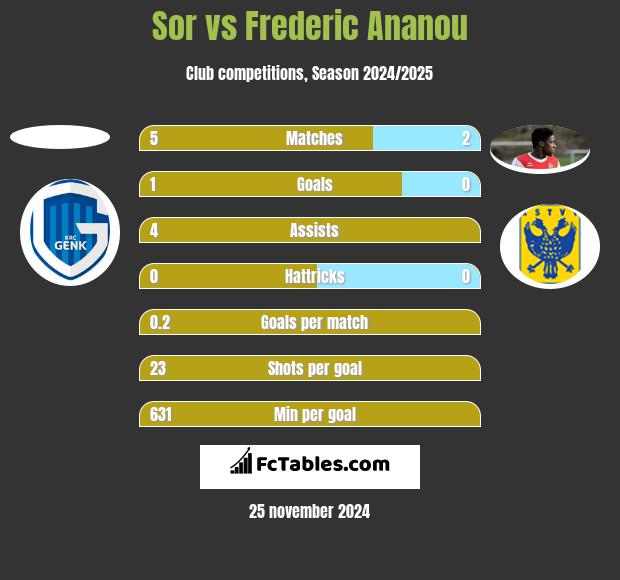 Sor vs Frederic Ananou h2h player stats