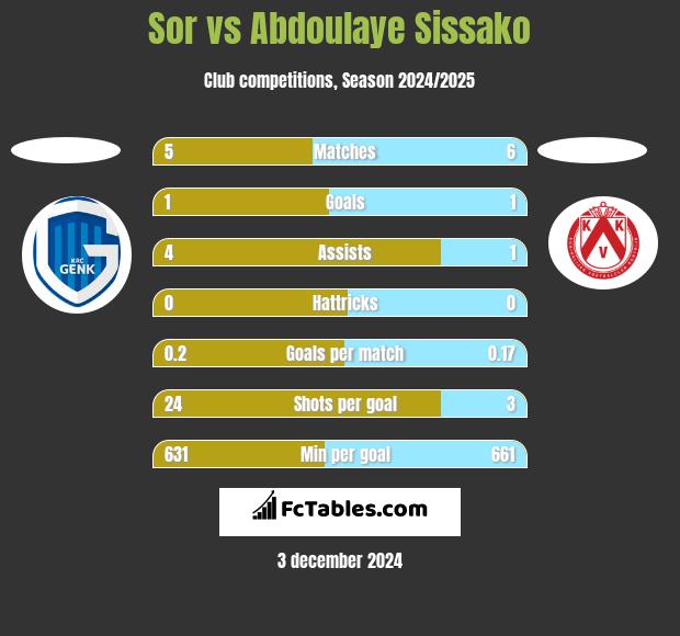 Sor vs Abdoulaye Sissako h2h player stats