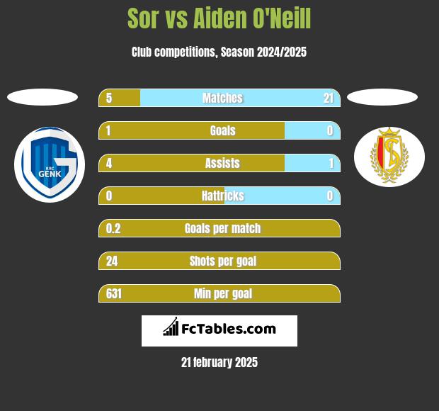 Sor vs Aiden O'Neill h2h player stats