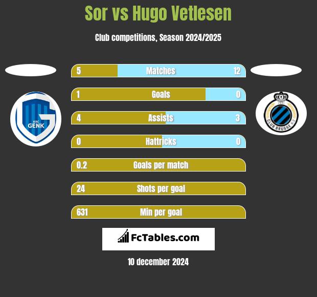 Sor vs Hugo Vetlesen h2h player stats