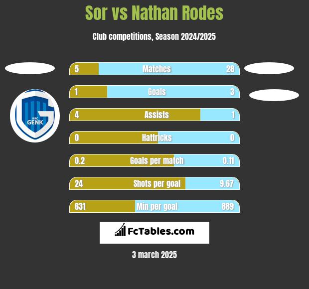 Sor vs Nathan Rodes h2h player stats