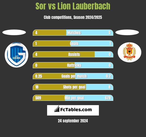 Sor vs Lion Lauberbach h2h player stats