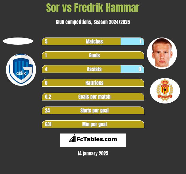 Sor vs Fredrik Hammar h2h player stats