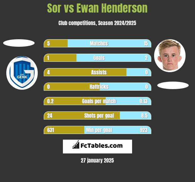 Sor vs Ewan Henderson h2h player stats