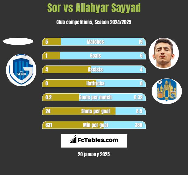 Sor vs Allahyar Sayyad h2h player stats