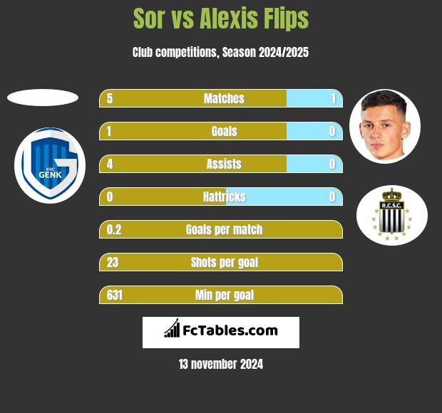 Sor vs Alexis Flips h2h player stats