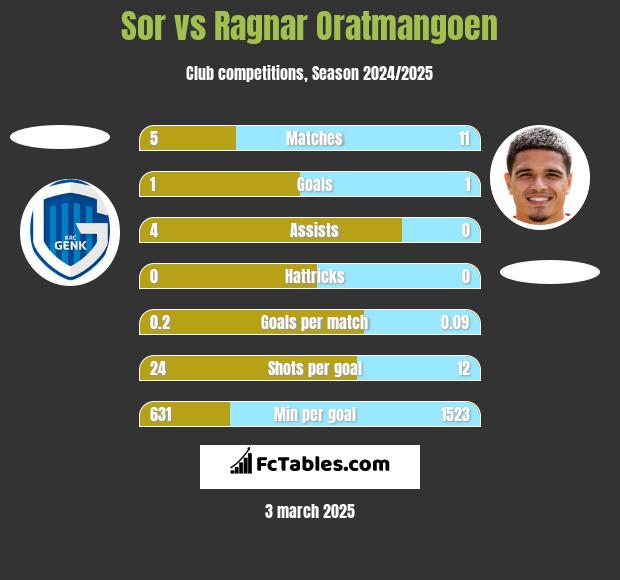 Sor vs Ragnar Oratmangoen h2h player stats