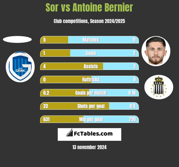 Sor vs Antoine Bernier h2h player stats