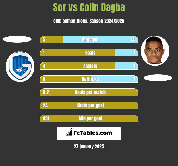 Sor vs Colin Dagba h2h player stats