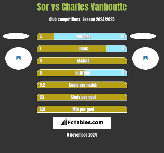 Sor vs Charles Vanhoutte h2h player stats