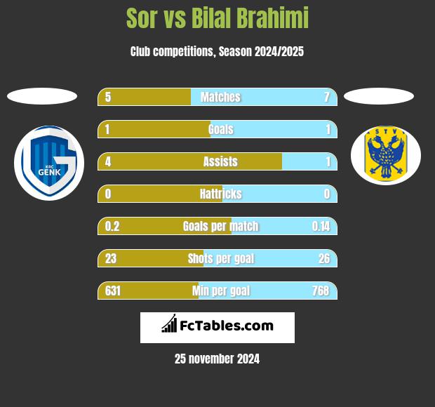 Sor vs Bilal Brahimi h2h player stats