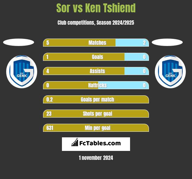 Sor vs Ken Tshiend h2h player stats