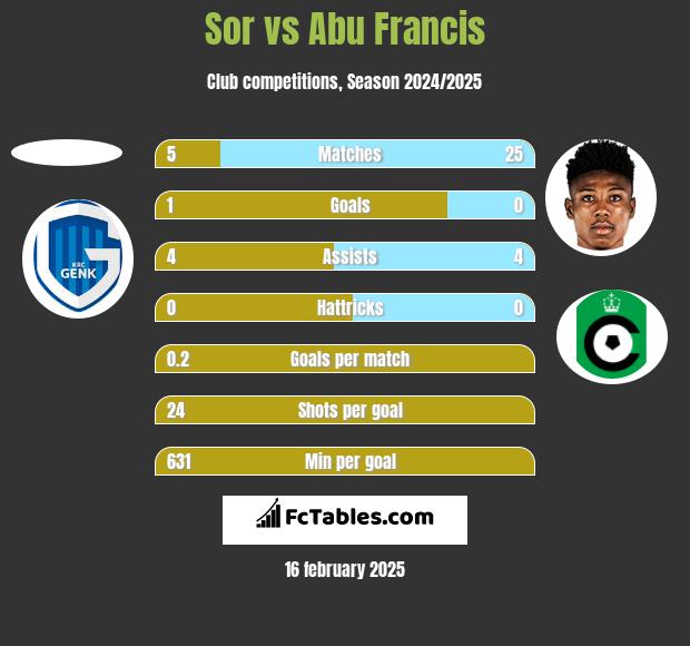 Sor vs Abu Francis h2h player stats