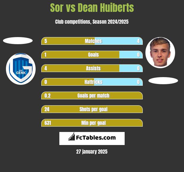 Sor vs Dean Huiberts h2h player stats