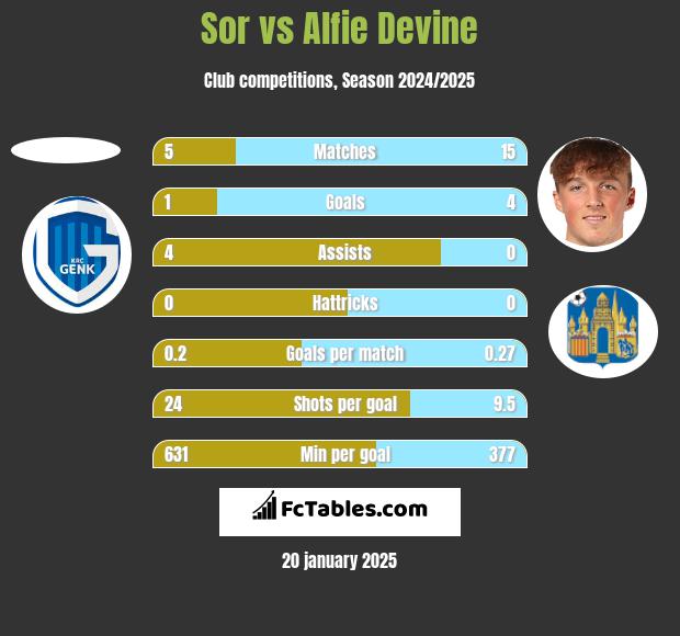 Sor vs Alfie Devine h2h player stats