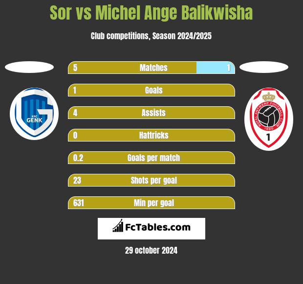 Sor vs Michel Ange Balikwisha h2h player stats