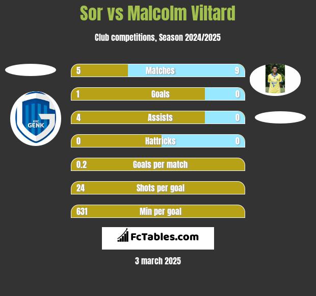 Sor vs Malcolm Viltard h2h player stats