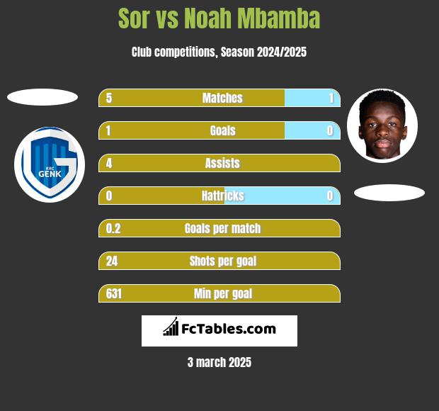 Sor vs Noah Mbamba h2h player stats