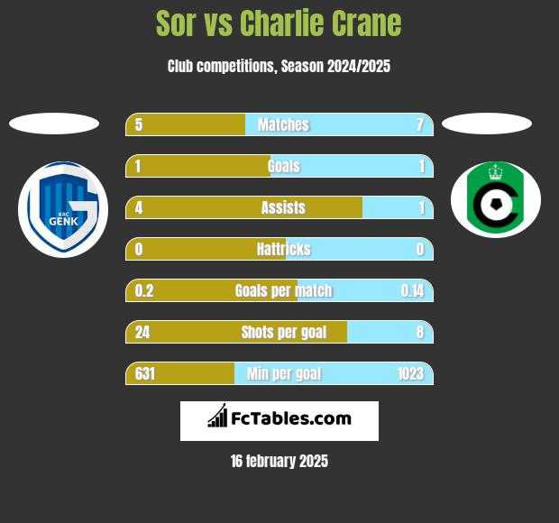 Sor vs Charlie Crane h2h player stats