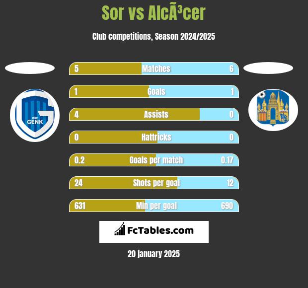 Sor vs AlcÃ³cer h2h player stats