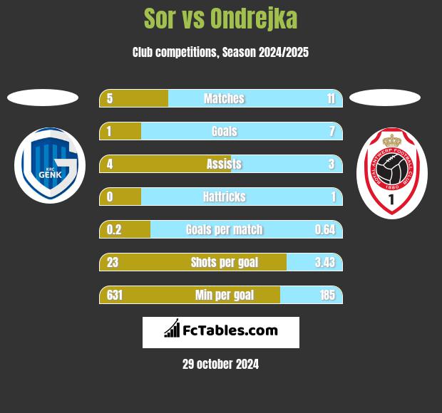 Sor vs Ondrejka h2h player stats