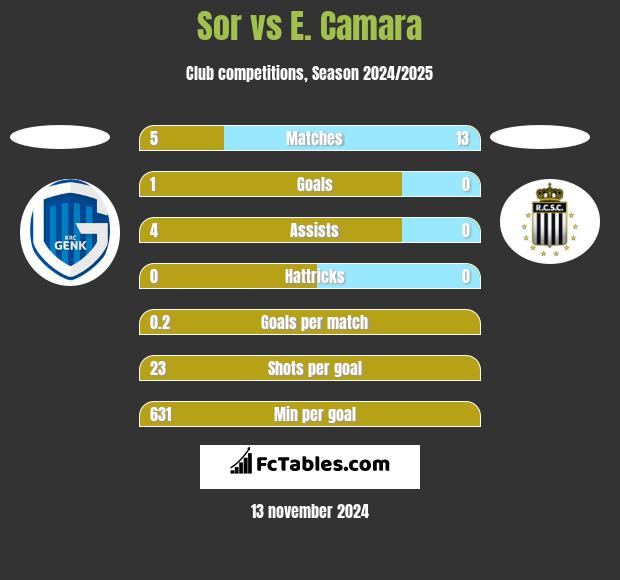 Sor vs E. Camara h2h player stats