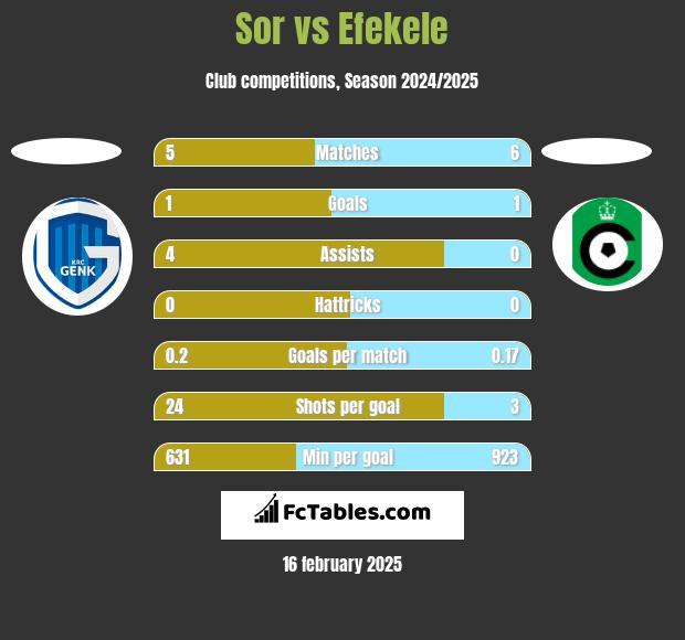 Sor vs Efekele h2h player stats