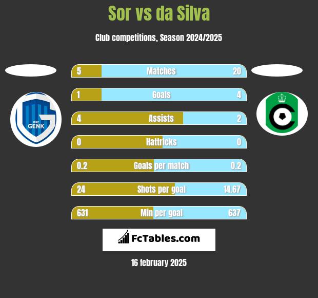 Sor vs da Silva h2h player stats