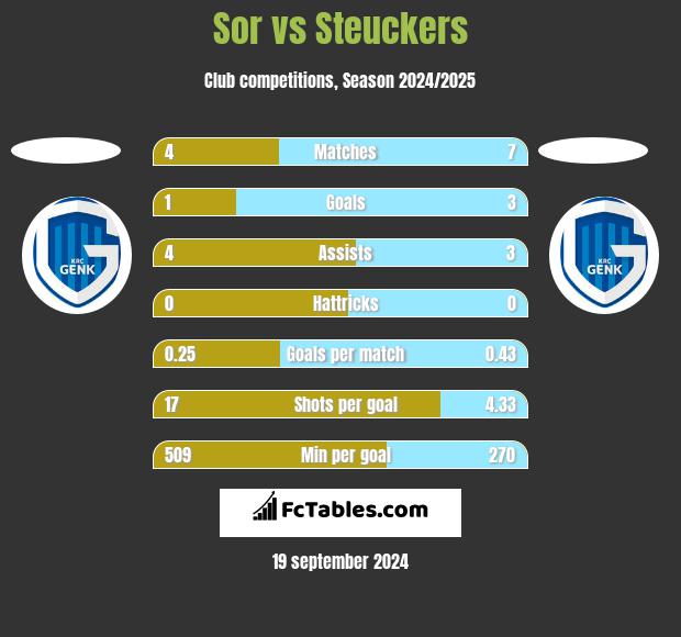 Sor vs Steuckers h2h player stats