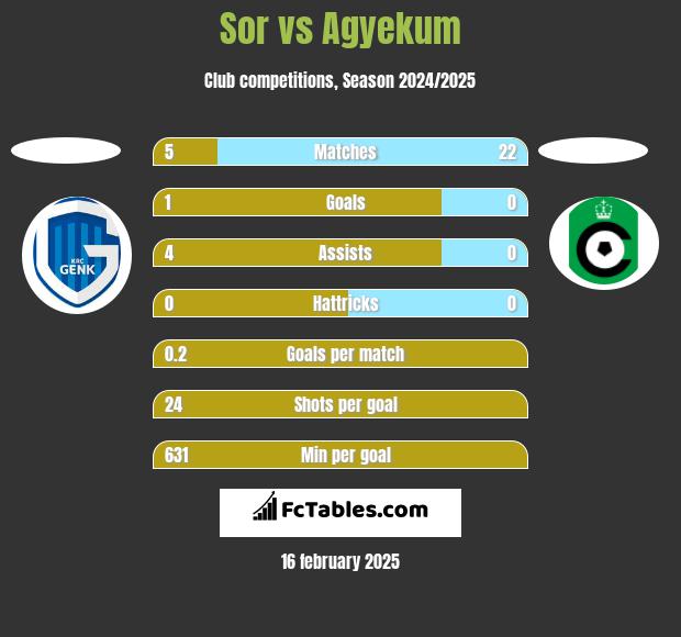 Sor vs Agyekum h2h player stats