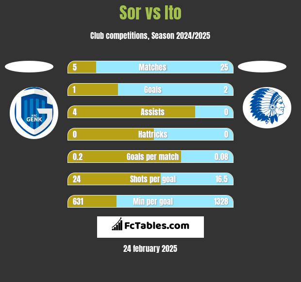 Sor vs Ito h2h player stats