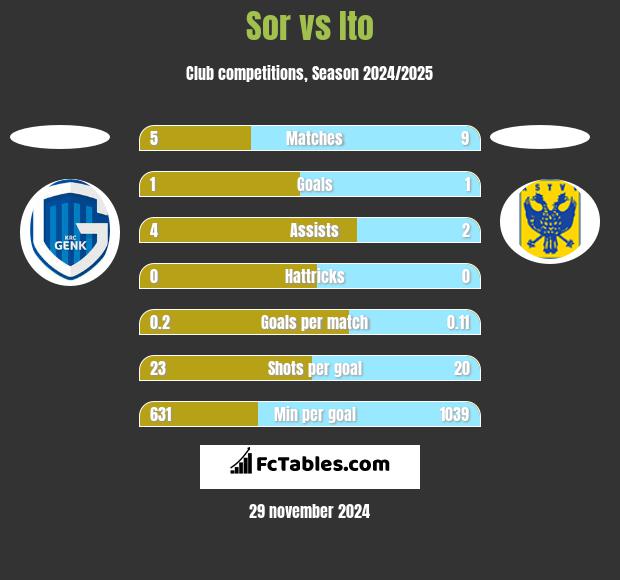 Sor vs Ito h2h player stats