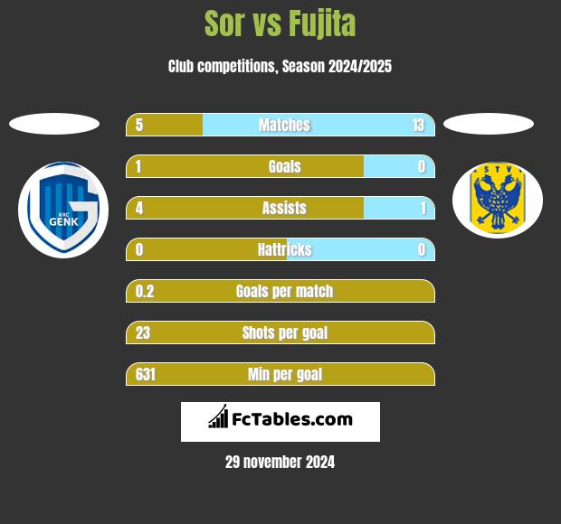 Sor vs Fujita h2h player stats