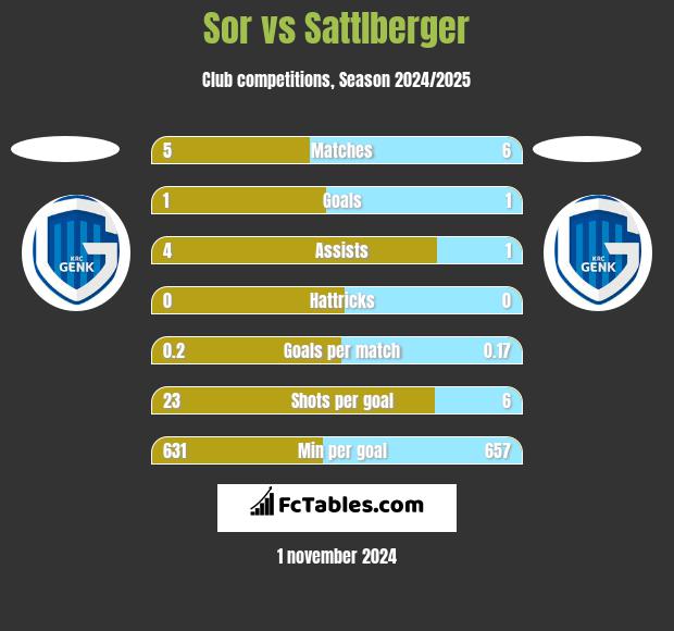 Sor vs Sattlberger h2h player stats