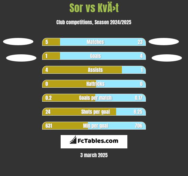 Sor vs KvÄ›t h2h player stats