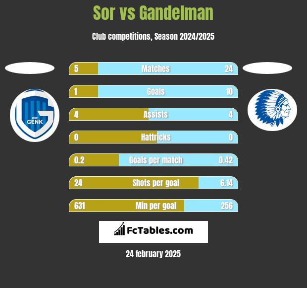 Sor vs Gandelman h2h player stats