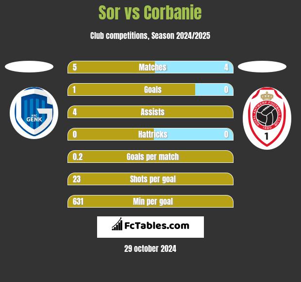 Sor vs Corbanie h2h player stats