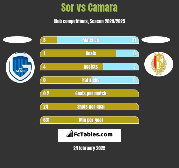 Sor vs Camara h2h player stats