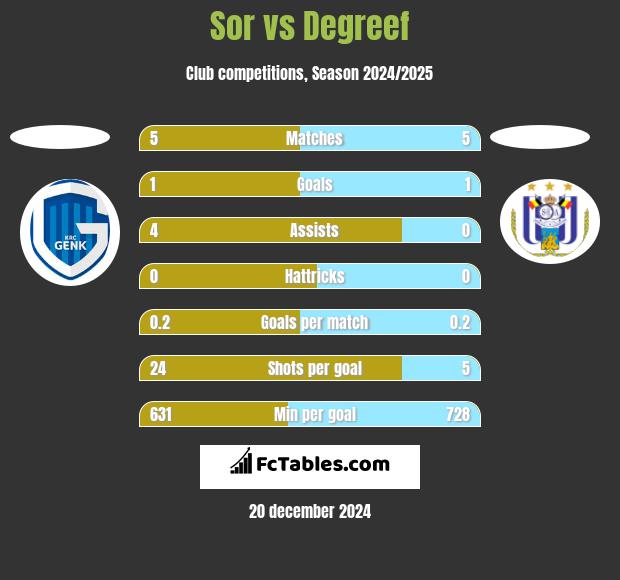 Sor vs Degreef h2h player stats