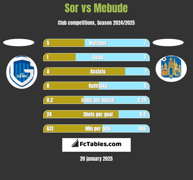 Sor vs Mebude h2h player stats