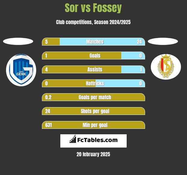 Sor vs Fossey h2h player stats