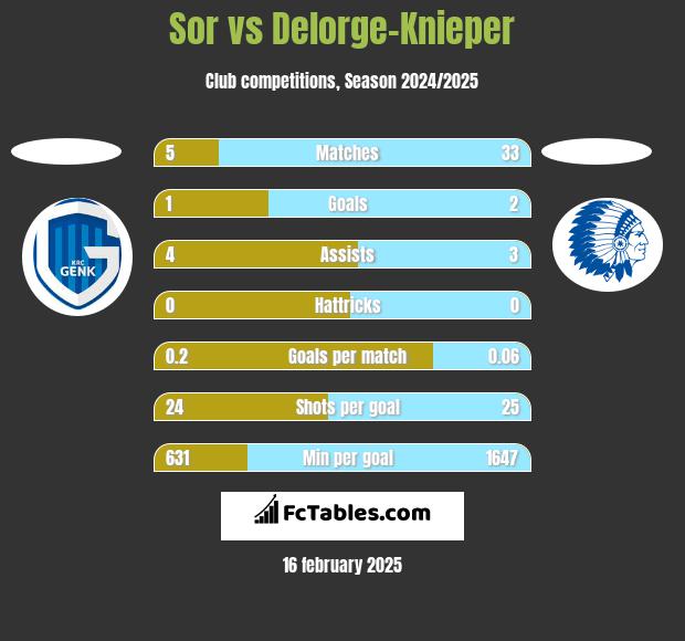 Sor vs Delorge-Knieper h2h player stats