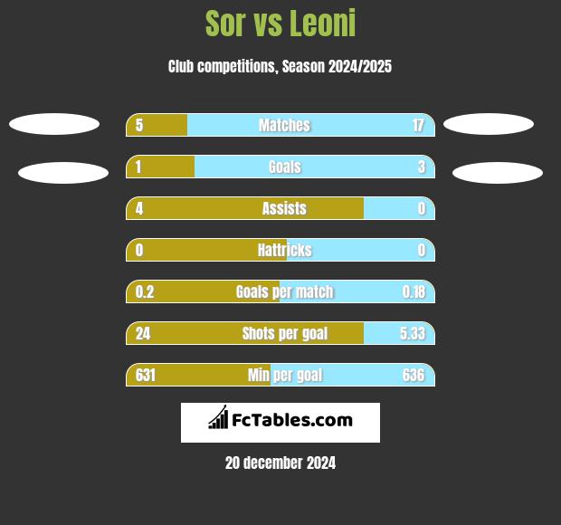 Sor vs Leoni h2h player stats